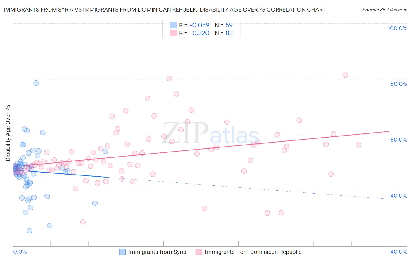 Immigrants from Syria vs Immigrants from Dominican Republic Disability Age Over 75