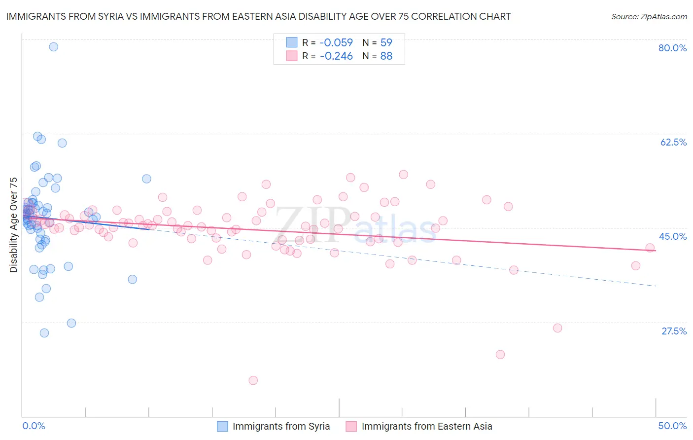 Immigrants from Syria vs Immigrants from Eastern Asia Disability Age Over 75