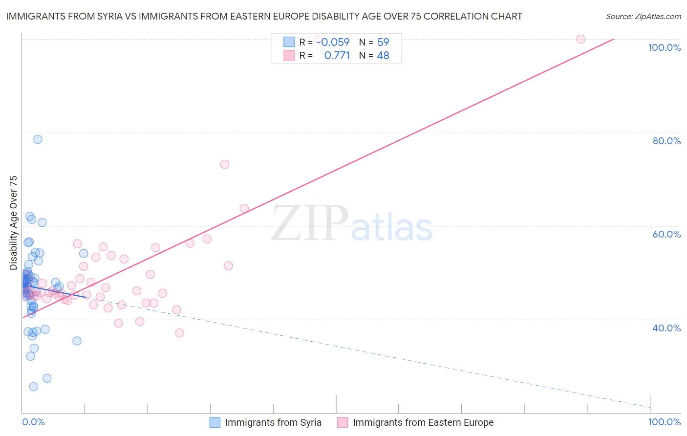 Immigrants from Syria vs Immigrants from Eastern Europe Disability Age Over 75