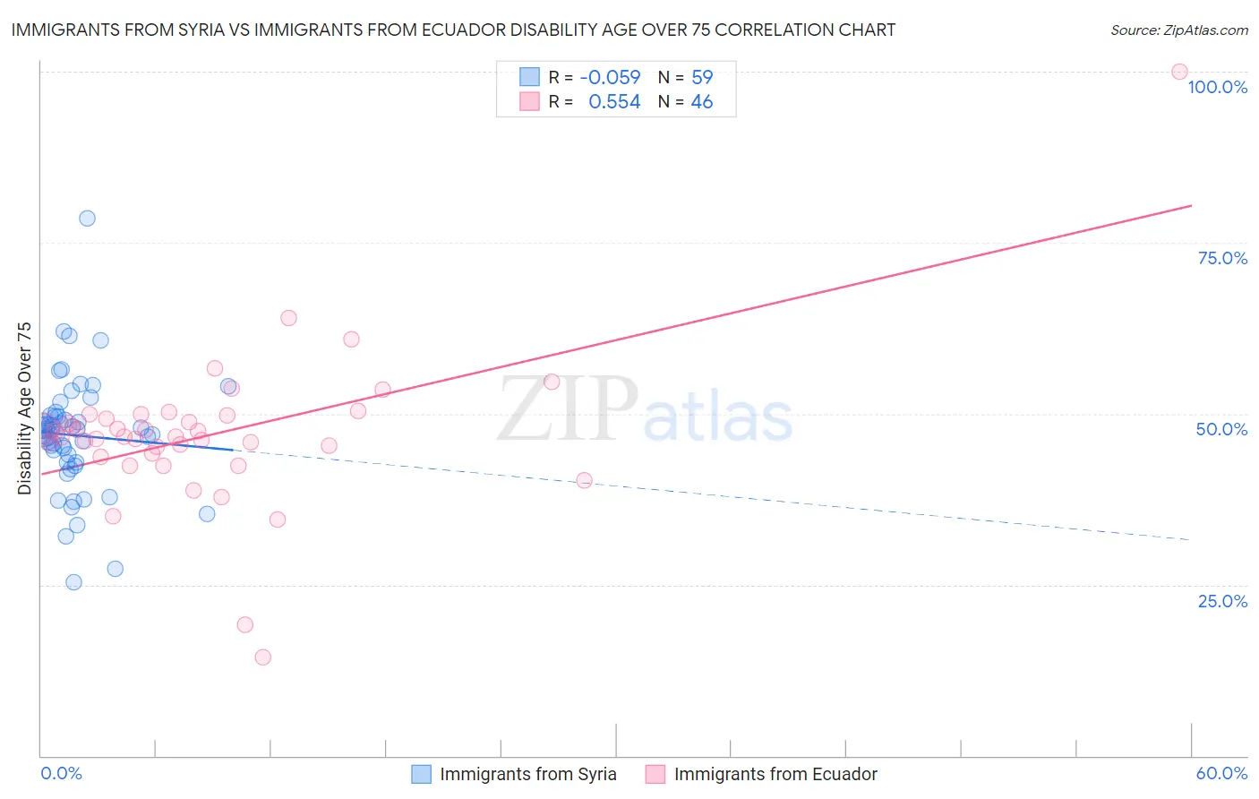 Immigrants from Syria vs Immigrants from Ecuador Disability Age Over 75