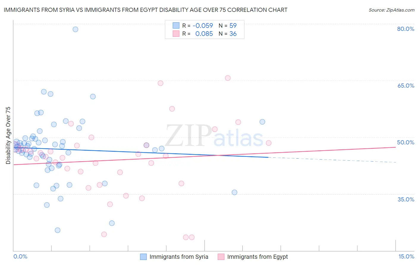 Immigrants from Syria vs Immigrants from Egypt Disability Age Over 75