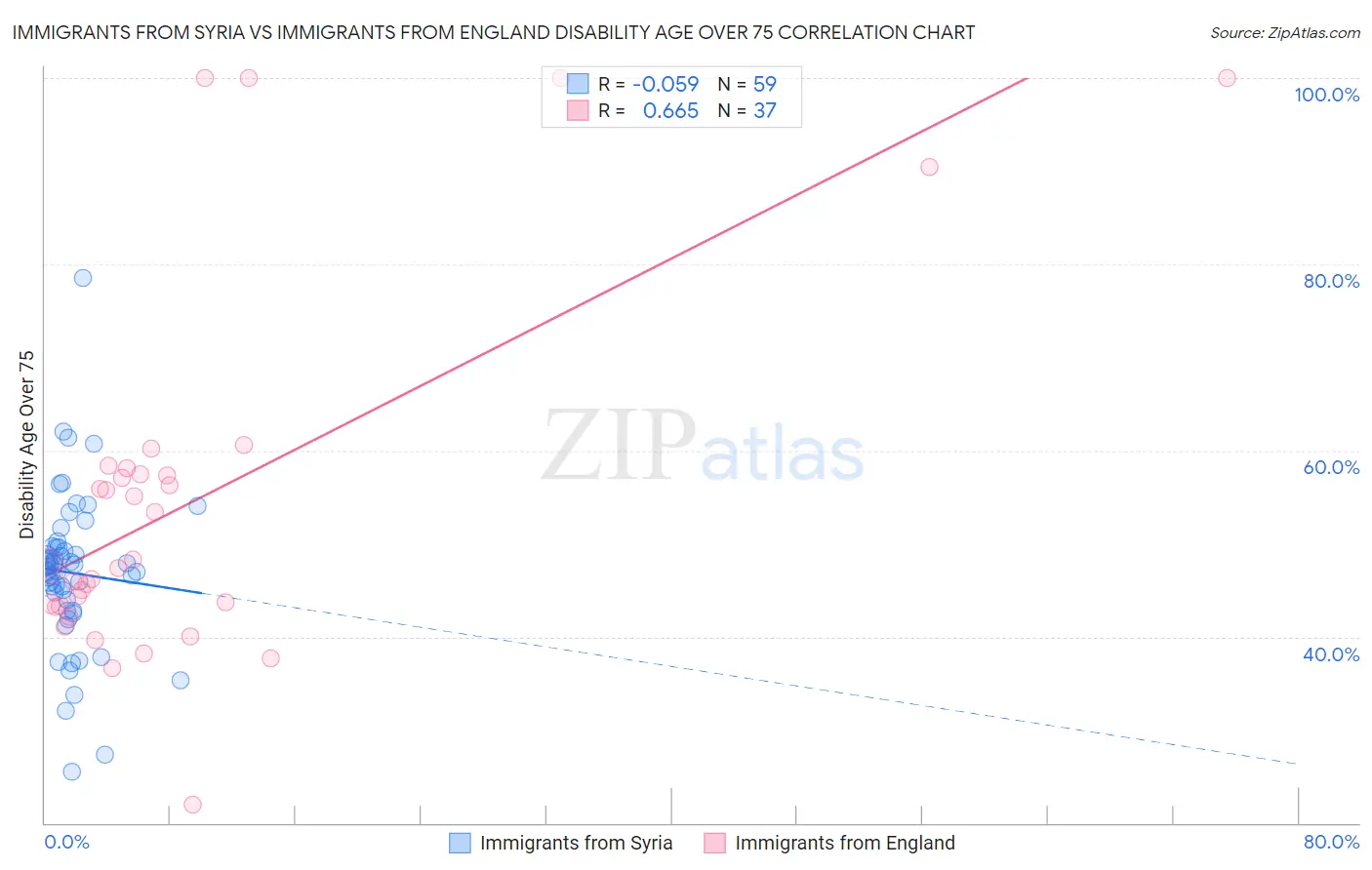 Immigrants from Syria vs Immigrants from England Disability Age Over 75