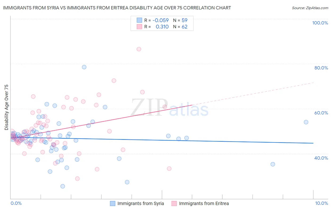 Immigrants from Syria vs Immigrants from Eritrea Disability Age Over 75