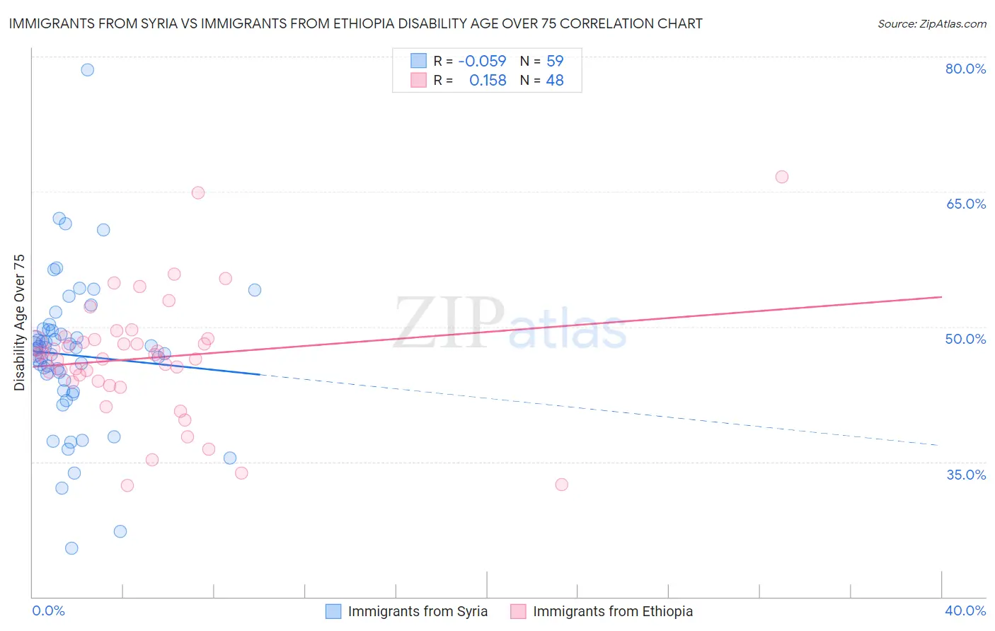 Immigrants from Syria vs Immigrants from Ethiopia Disability Age Over 75