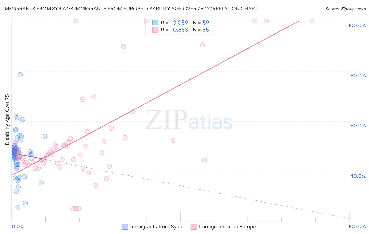 Immigrants from Syria vs Immigrants from Europe Disability Age Over 75