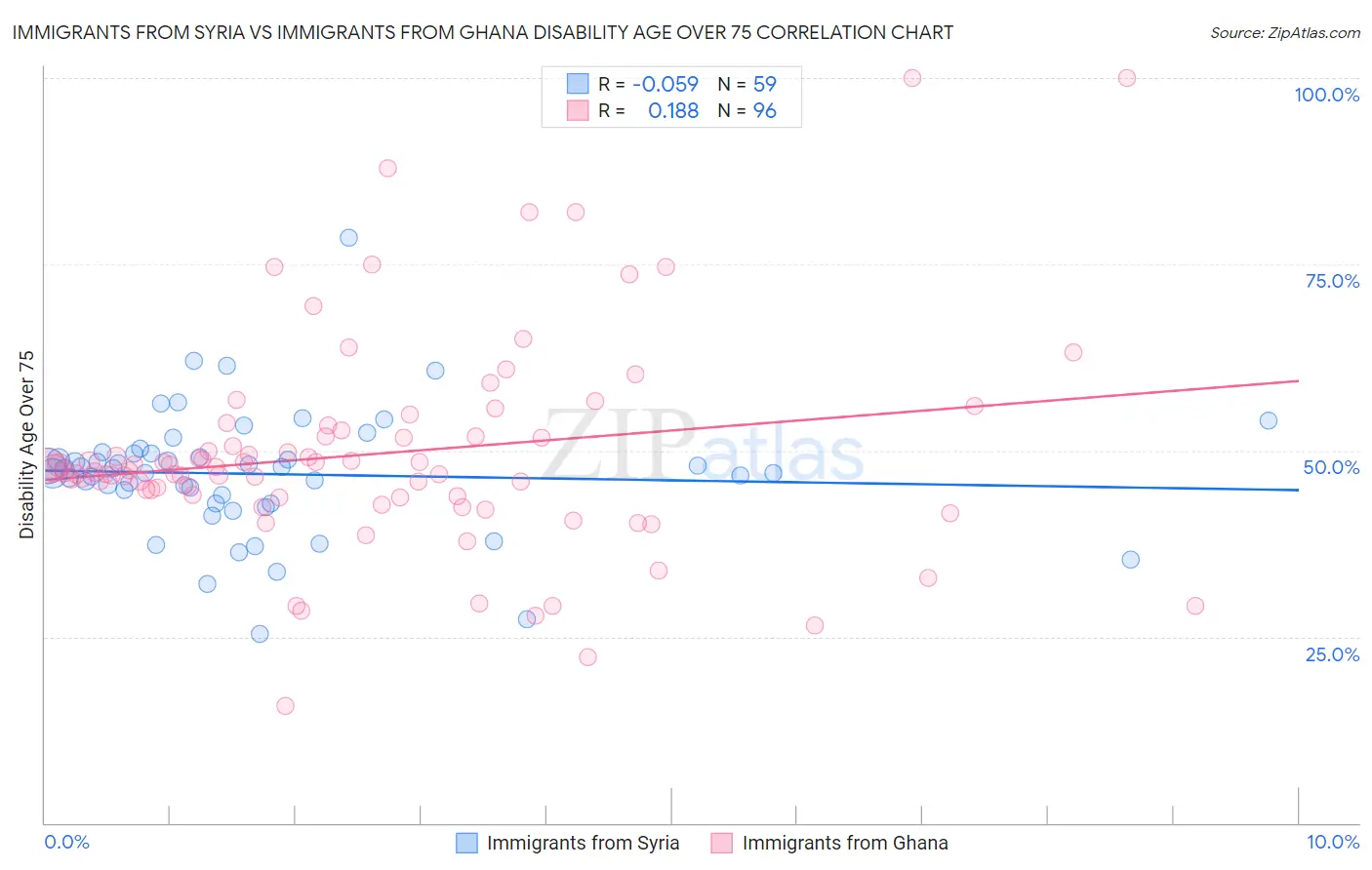 Immigrants from Syria vs Immigrants from Ghana Disability Age Over 75
