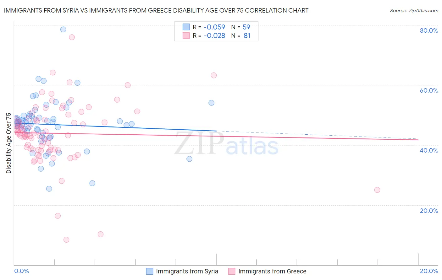 Immigrants from Syria vs Immigrants from Greece Disability Age Over 75