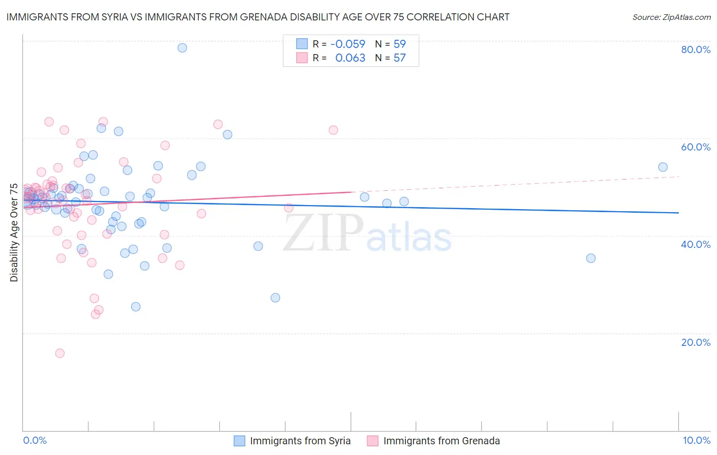 Immigrants from Syria vs Immigrants from Grenada Disability Age Over 75
