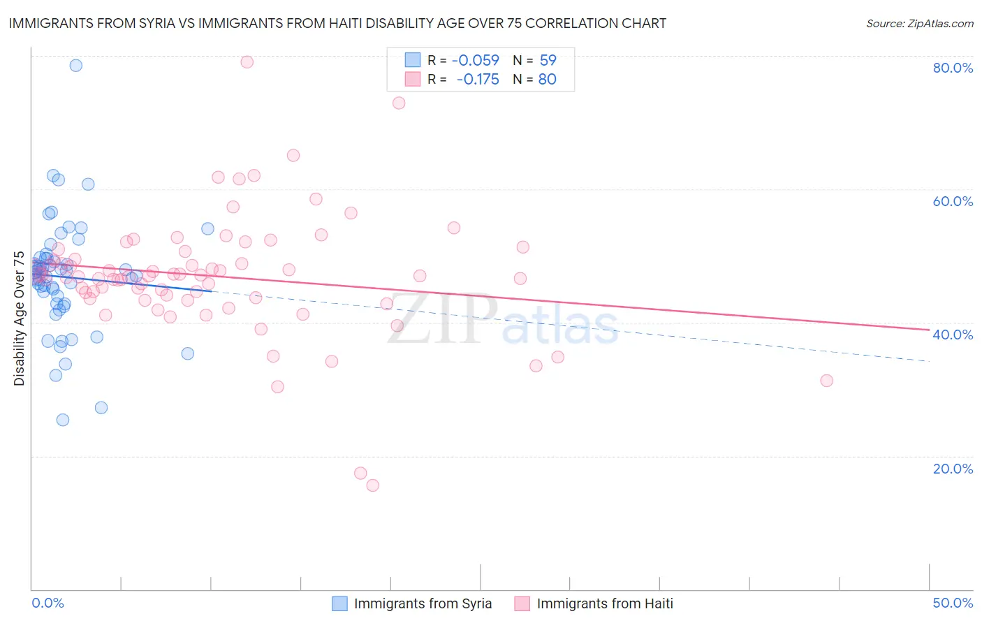 Immigrants from Syria vs Immigrants from Haiti Disability Age Over 75