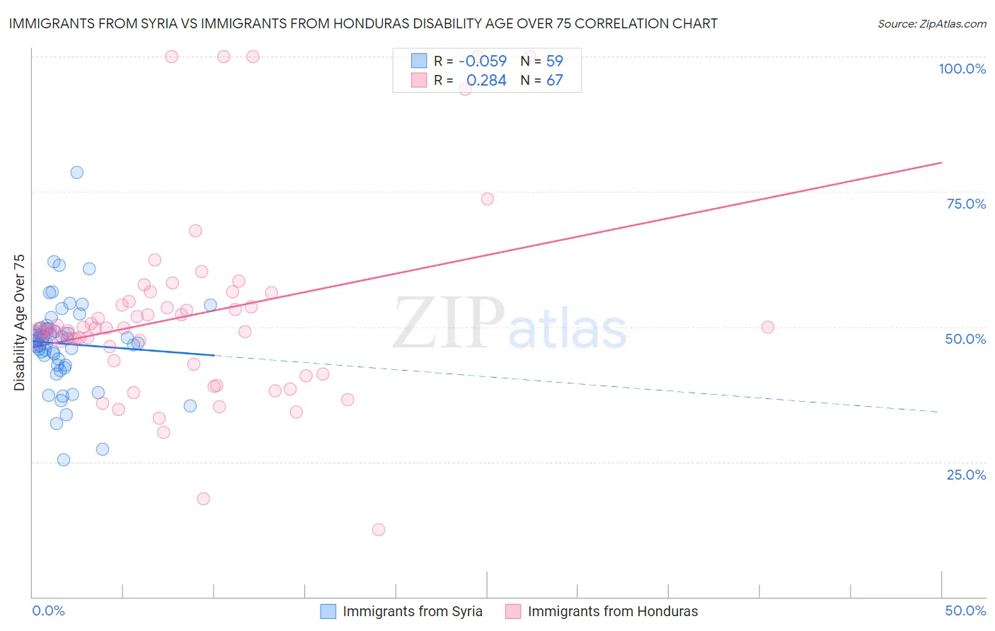 Immigrants from Syria vs Immigrants from Honduras Disability Age Over 75