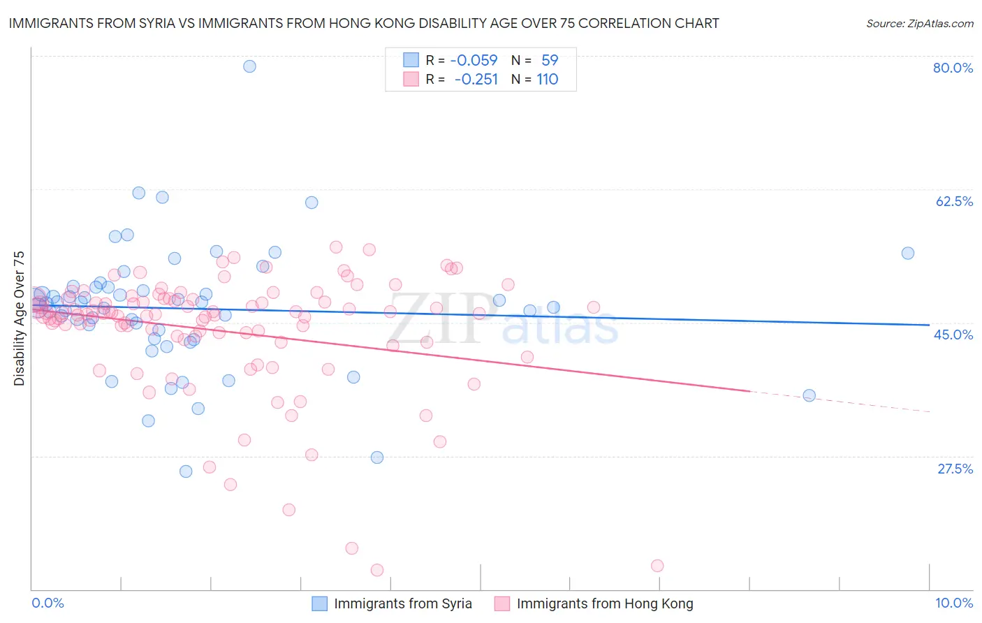 Immigrants from Syria vs Immigrants from Hong Kong Disability Age Over 75