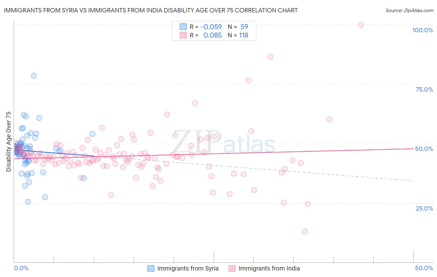 Immigrants from Syria vs Immigrants from India Disability Age Over 75