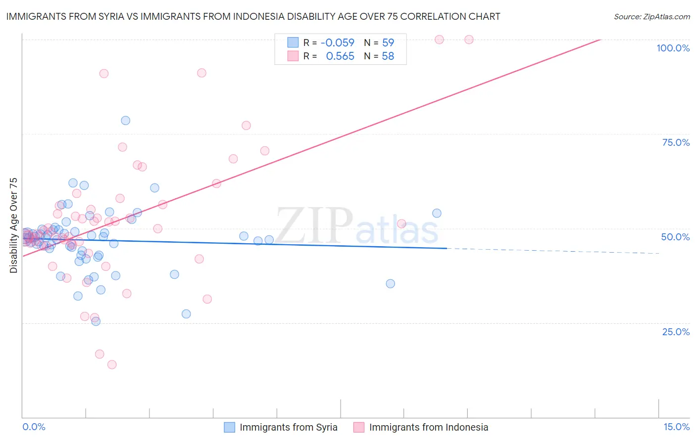 Immigrants from Syria vs Immigrants from Indonesia Disability Age Over 75