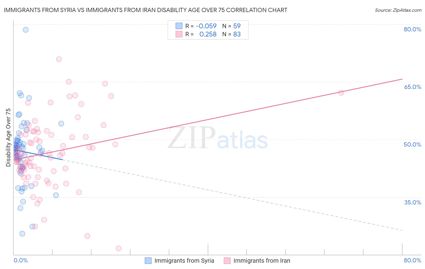 Immigrants from Syria vs Immigrants from Iran Disability Age Over 75