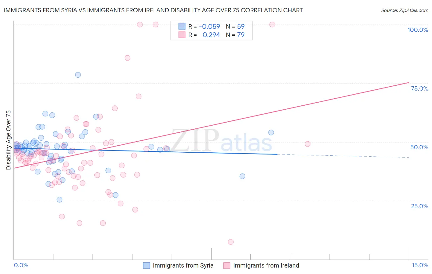 Immigrants from Syria vs Immigrants from Ireland Disability Age Over 75