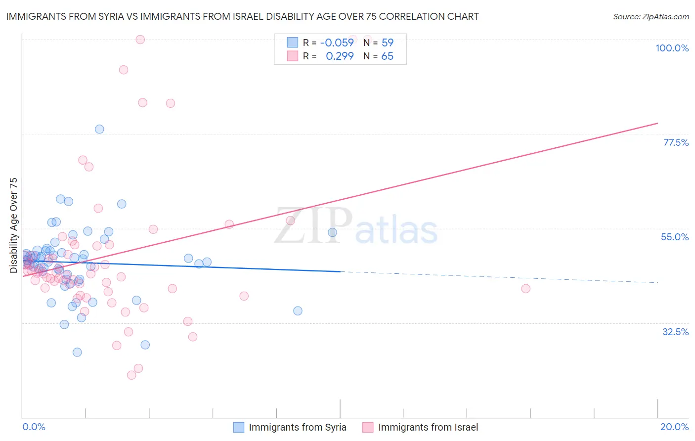 Immigrants from Syria vs Immigrants from Israel Disability Age Over 75