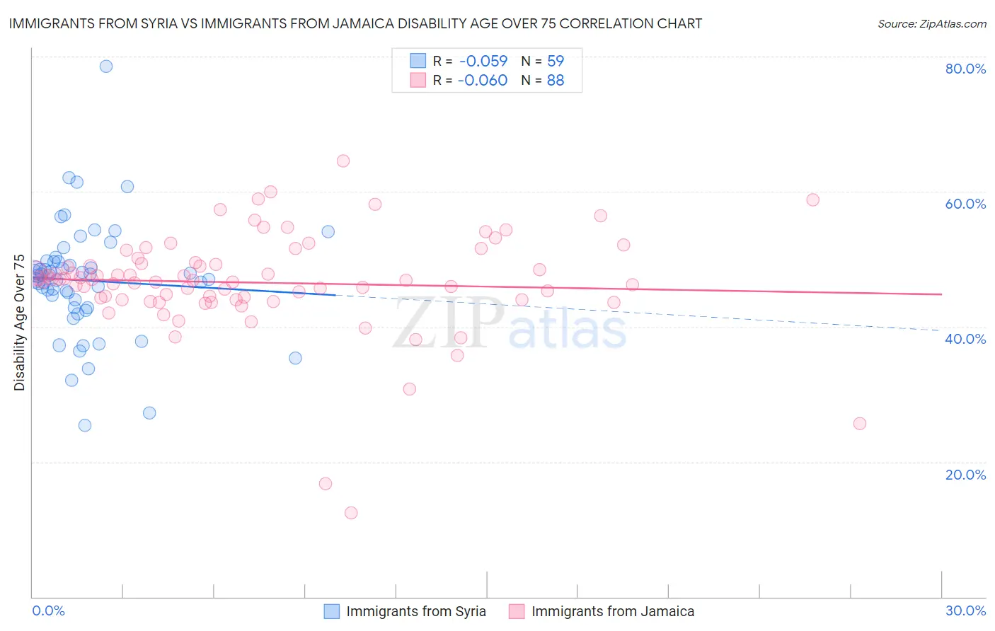 Immigrants from Syria vs Immigrants from Jamaica Disability Age Over 75
