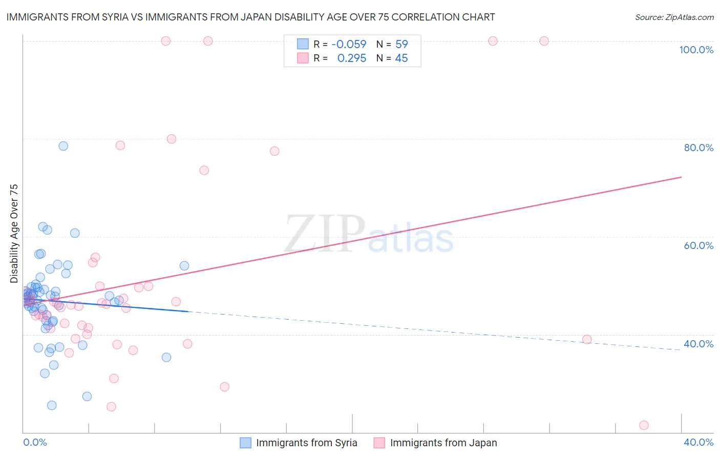 Immigrants from Syria vs Immigrants from Japan Disability Age Over 75