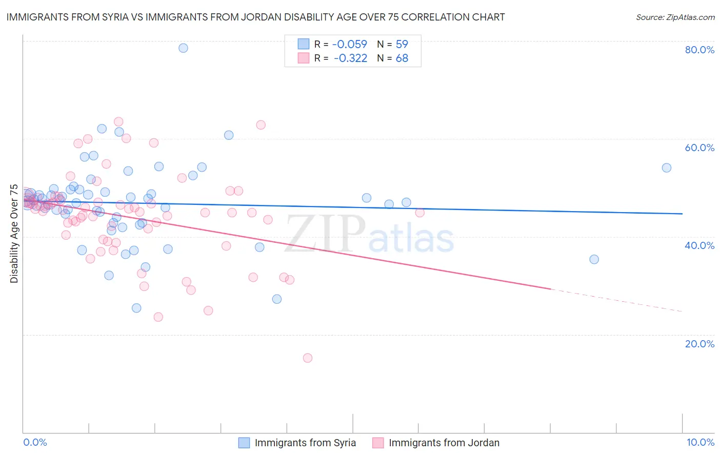 Immigrants from Syria vs Immigrants from Jordan Disability Age Over 75