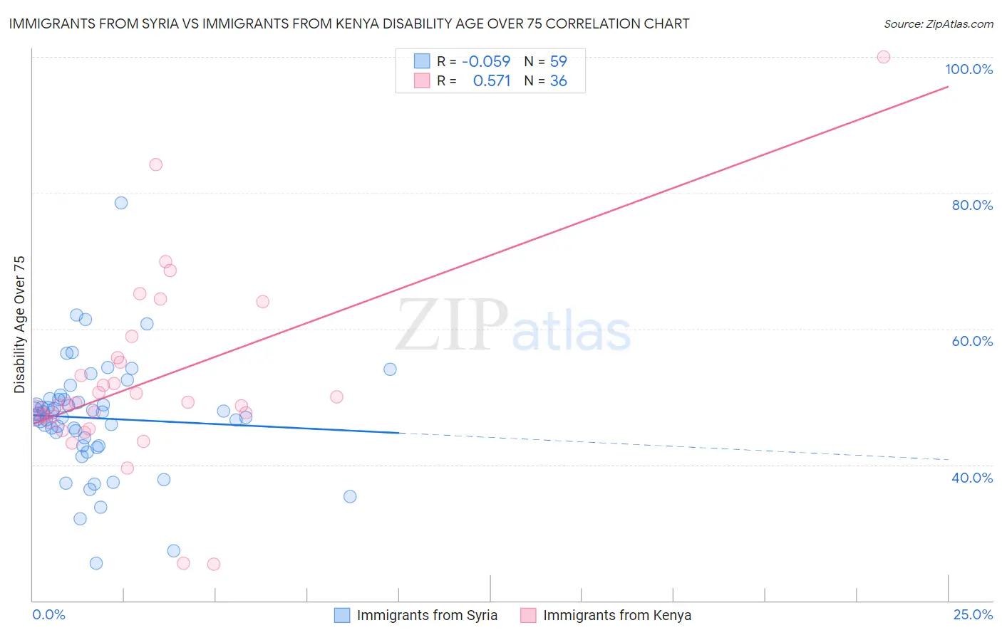 Immigrants from Syria vs Immigrants from Kenya Disability Age Over 75