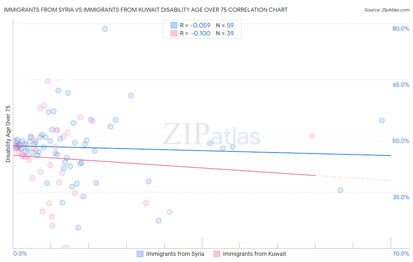 Immigrants from Syria vs Immigrants from Kuwait Disability Age Over 75