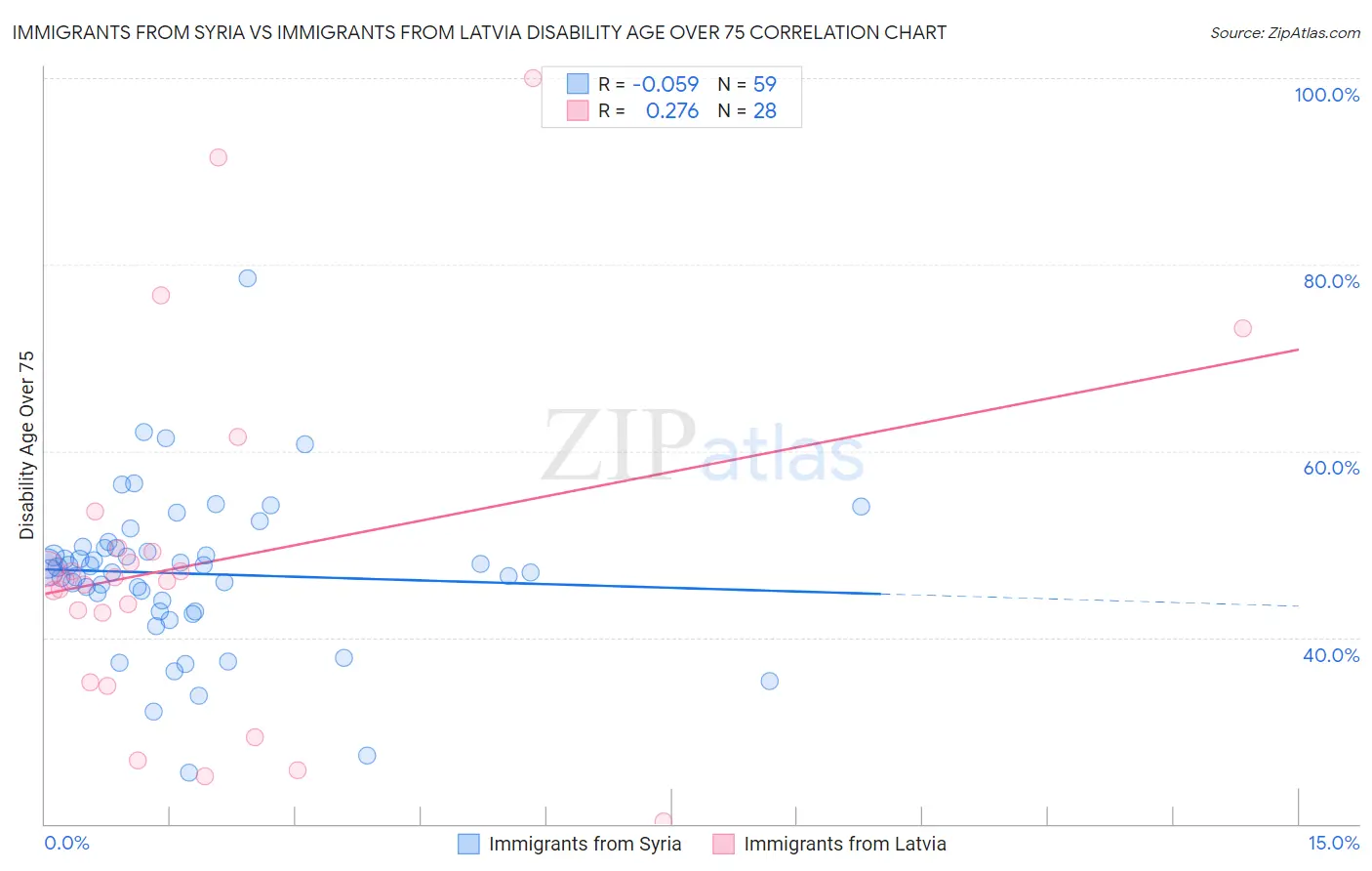 Immigrants from Syria vs Immigrants from Latvia Disability Age Over 75