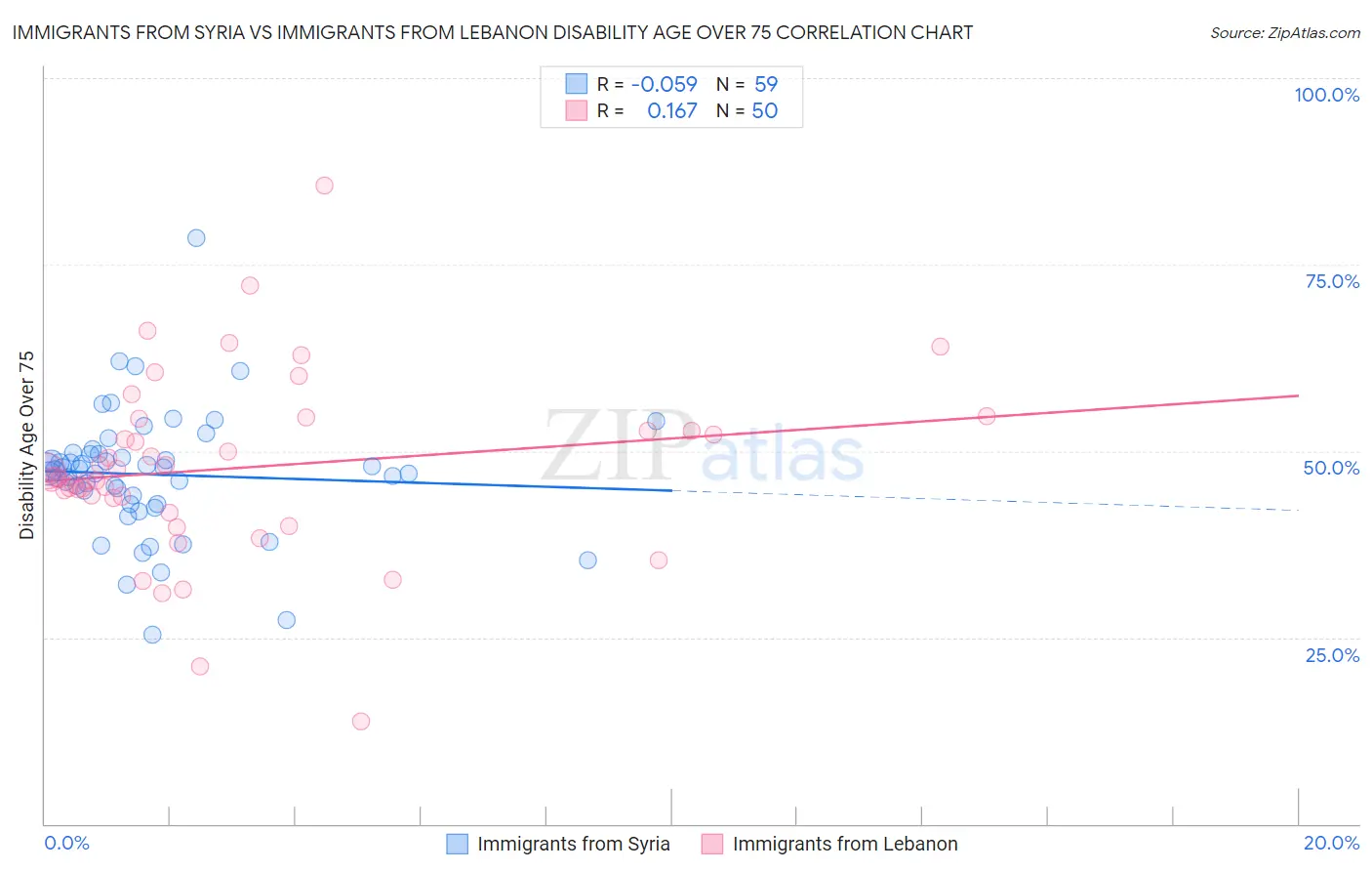 Immigrants from Syria vs Immigrants from Lebanon Disability Age Over 75