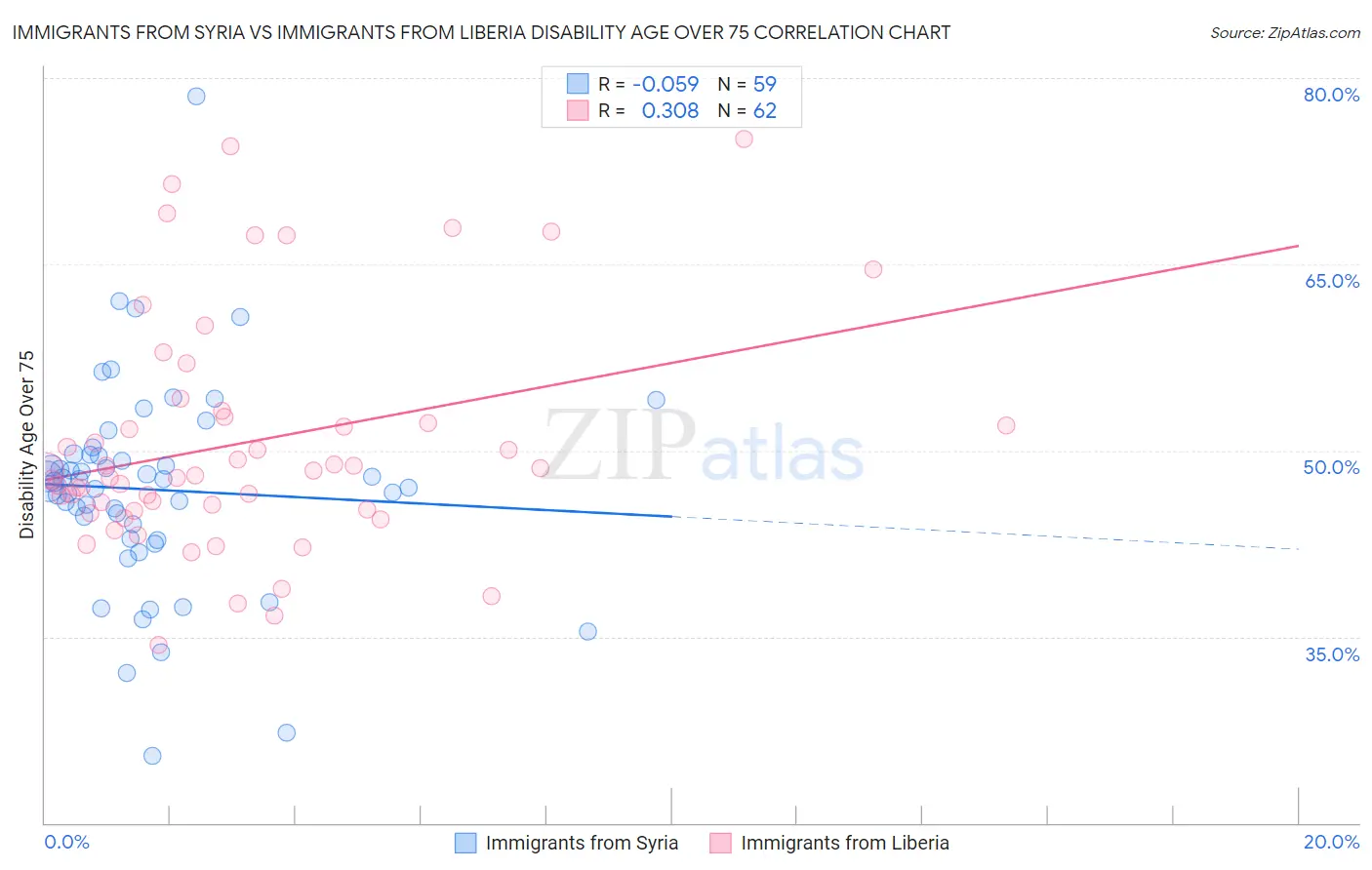 Immigrants from Syria vs Immigrants from Liberia Disability Age Over 75
