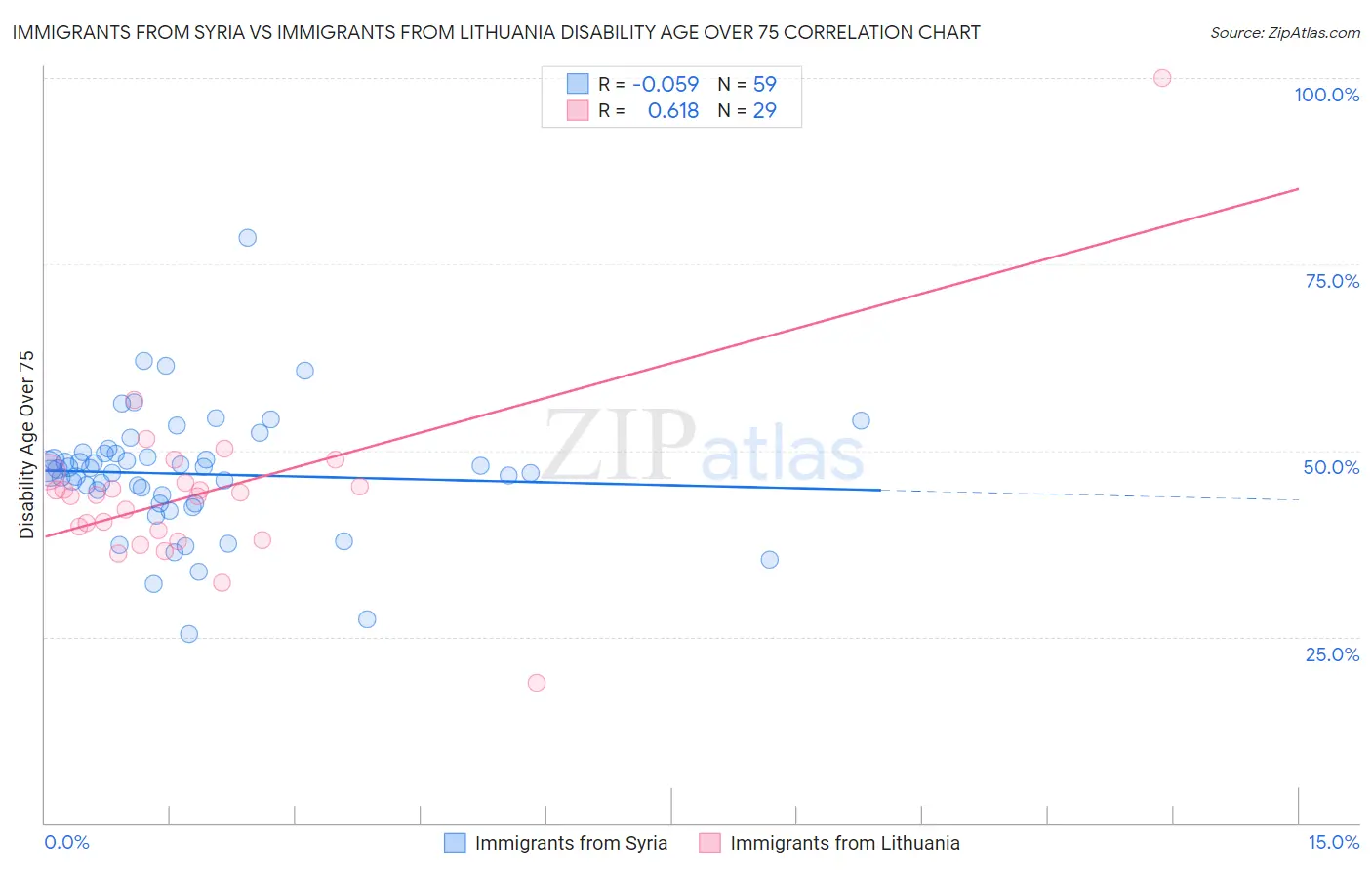 Immigrants from Syria vs Immigrants from Lithuania Disability Age Over 75