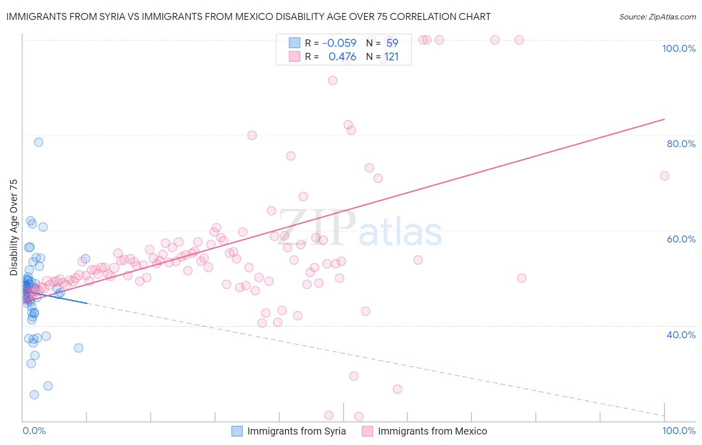 Immigrants from Syria vs Immigrants from Mexico Disability Age Over 75