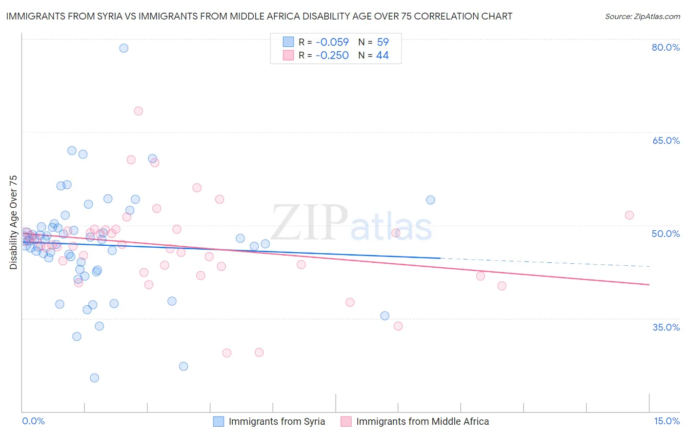 Immigrants from Syria vs Immigrants from Middle Africa Disability Age Over 75