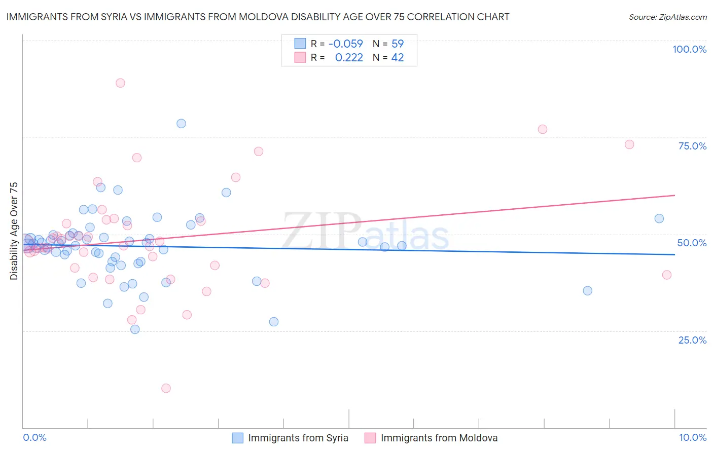 Immigrants from Syria vs Immigrants from Moldova Disability Age Over 75