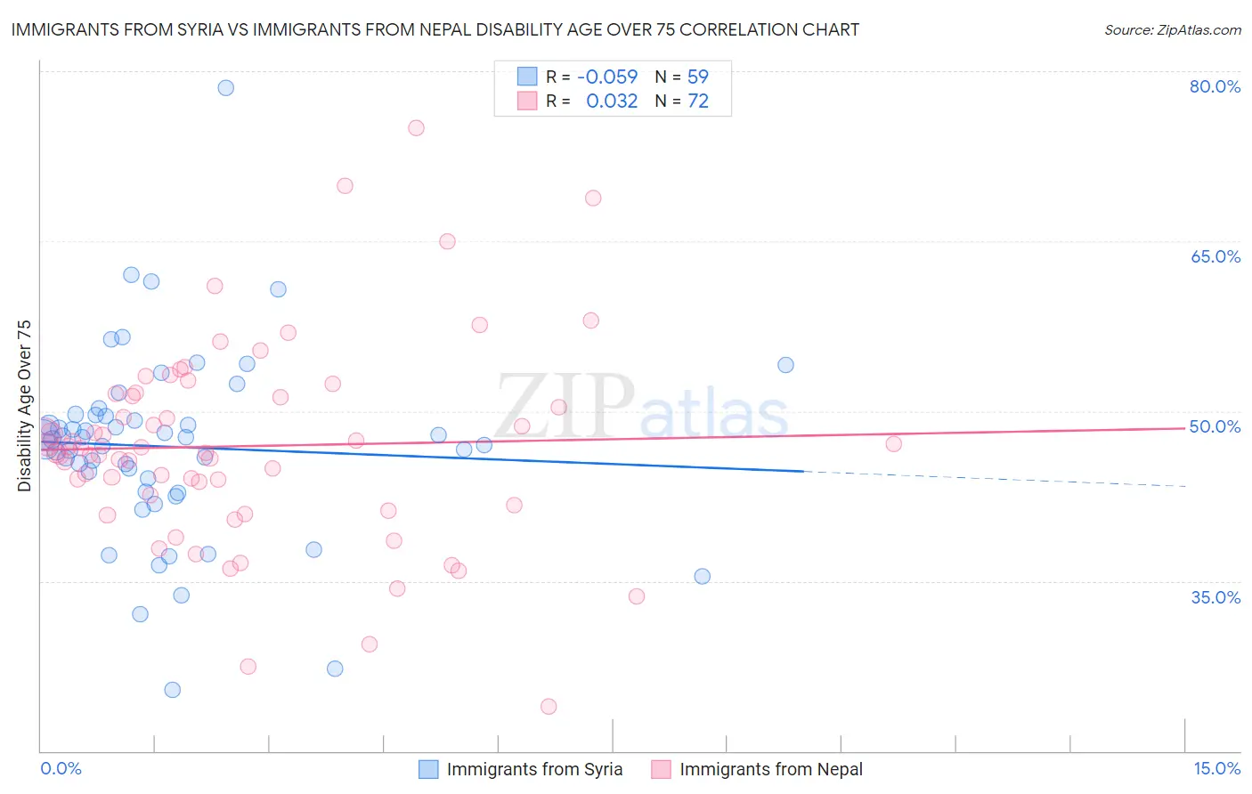 Immigrants from Syria vs Immigrants from Nepal Disability Age Over 75