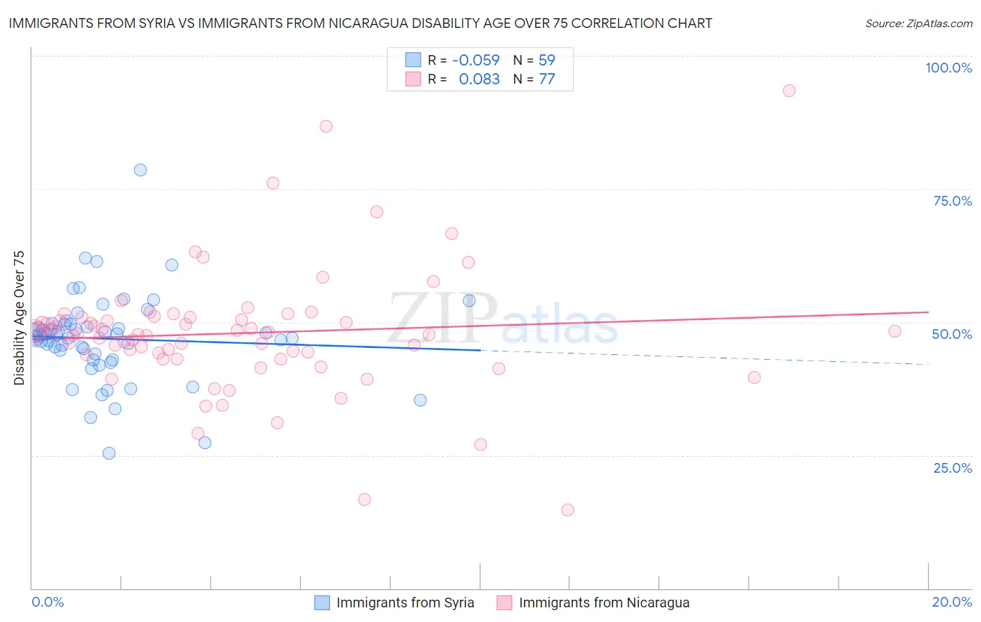 Immigrants from Syria vs Immigrants from Nicaragua Disability Age Over 75