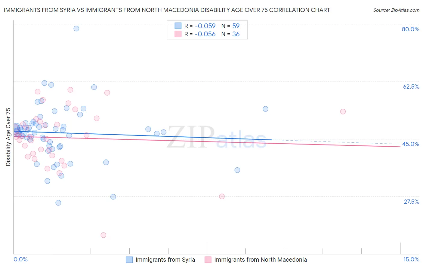 Immigrants from Syria vs Immigrants from North Macedonia Disability Age Over 75