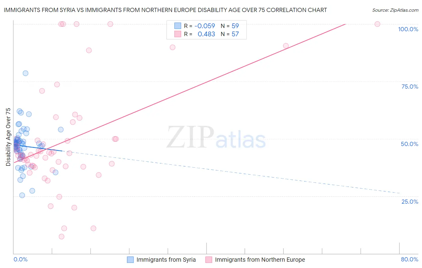 Immigrants from Syria vs Immigrants from Northern Europe Disability Age Over 75