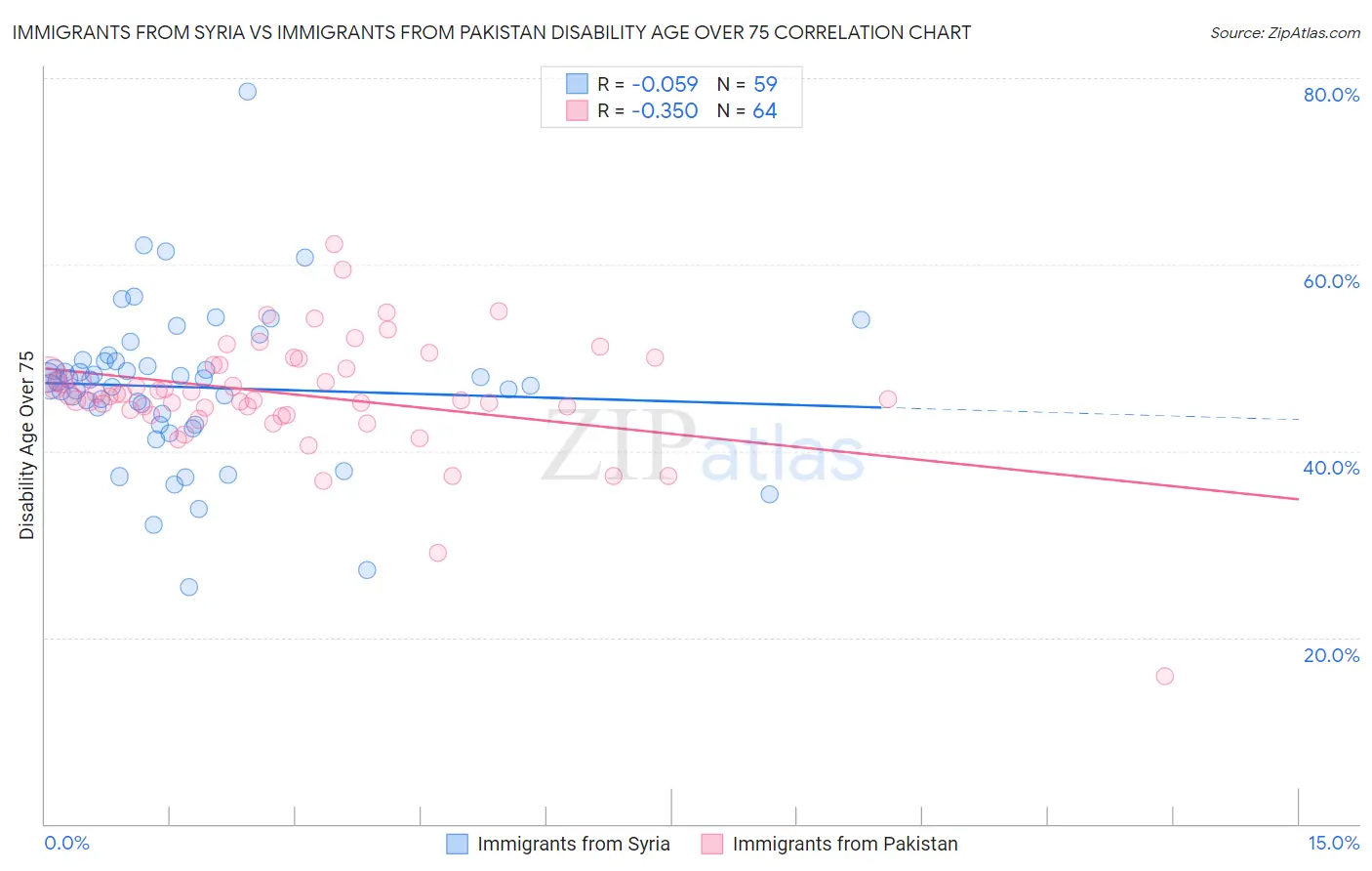 Immigrants from Syria vs Immigrants from Pakistan Disability Age Over 75