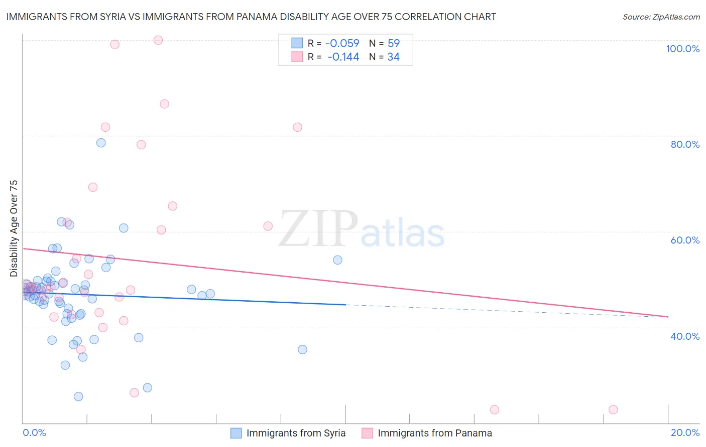 Immigrants from Syria vs Immigrants from Panama Disability Age Over 75