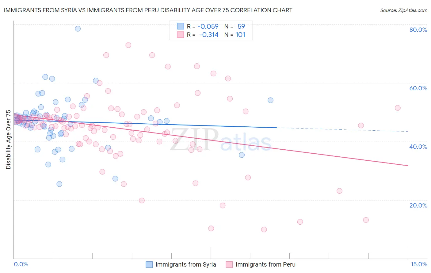 Immigrants from Syria vs Immigrants from Peru Disability Age Over 75