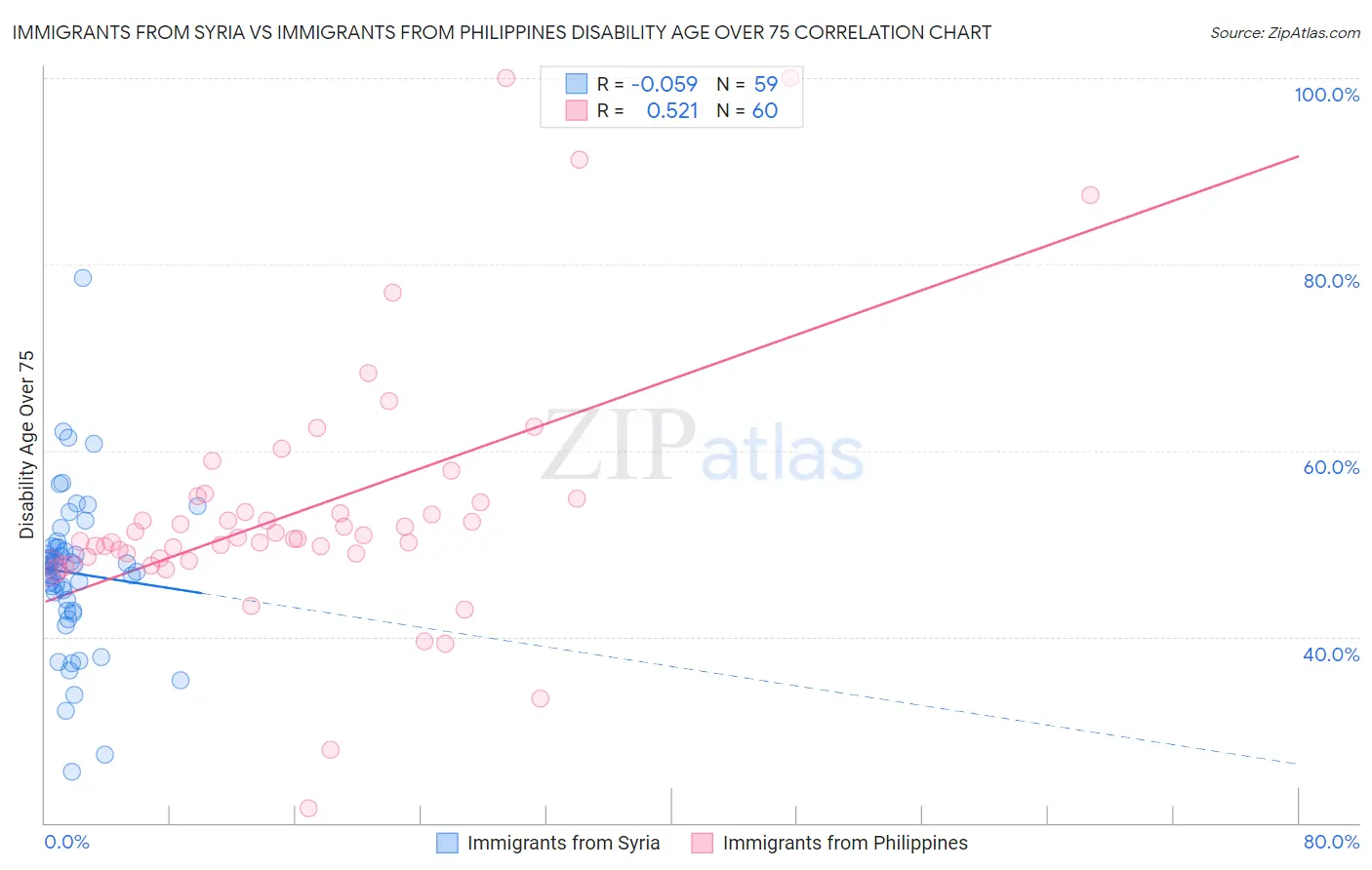 Immigrants from Syria vs Immigrants from Philippines Disability Age Over 75