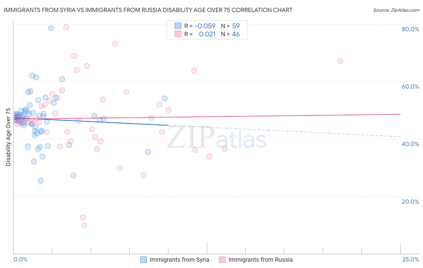 Immigrants from Syria vs Immigrants from Russia Disability Age Over 75