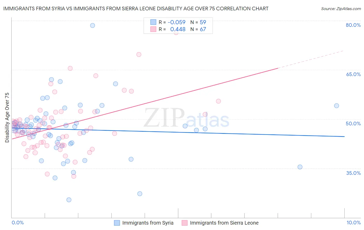 Immigrants from Syria vs Immigrants from Sierra Leone Disability Age Over 75