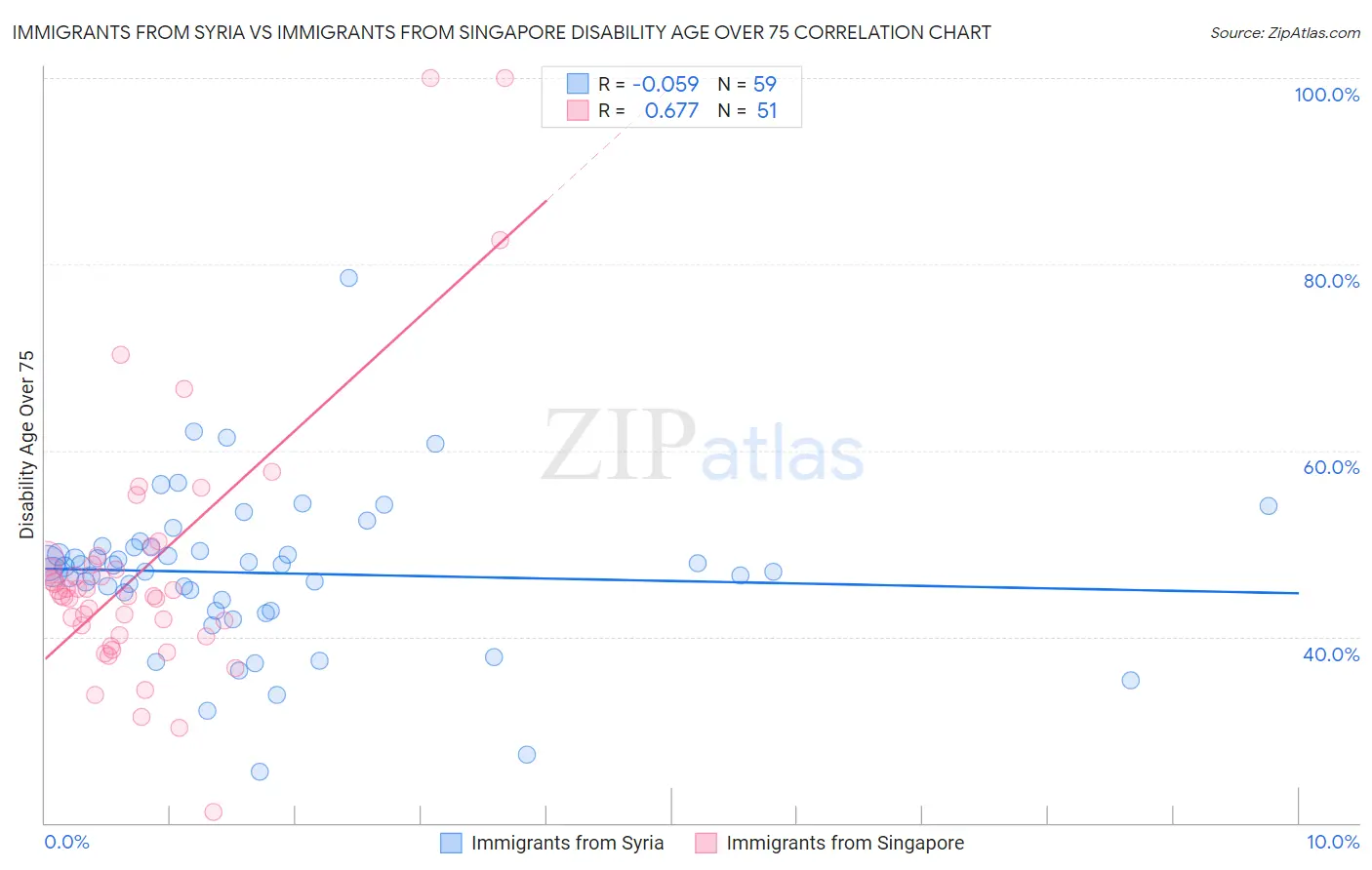 Immigrants from Syria vs Immigrants from Singapore Disability Age Over 75