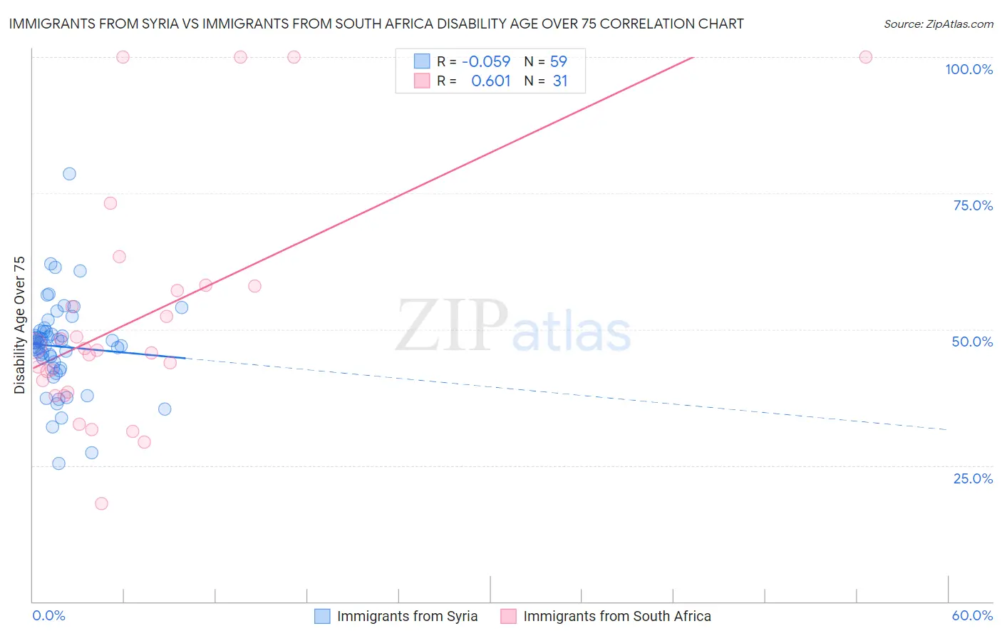 Immigrants from Syria vs Immigrants from South Africa Disability Age Over 75