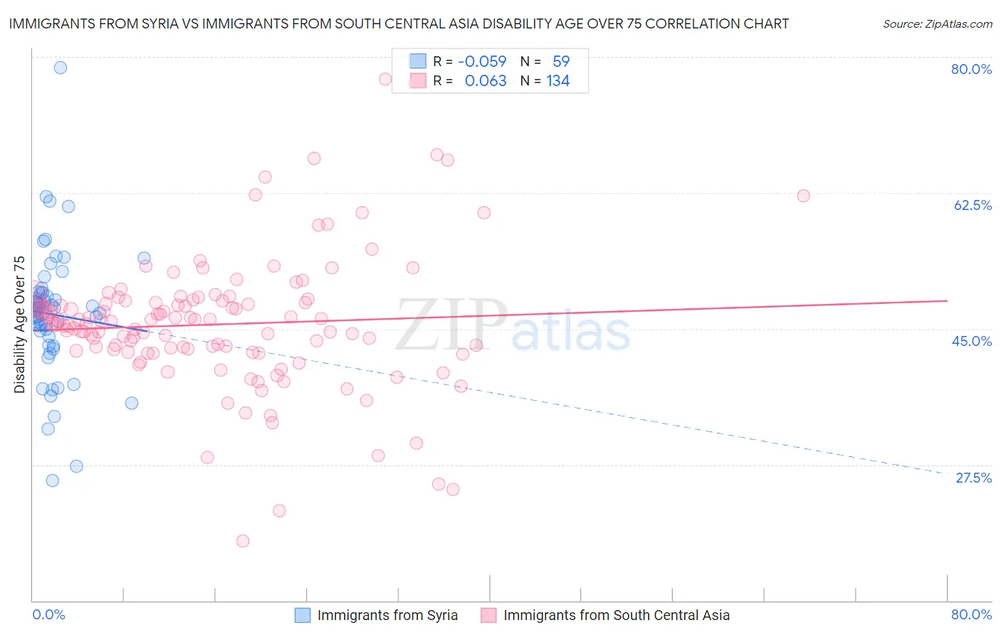 Immigrants from Syria vs Immigrants from South Central Asia Disability Age Over 75