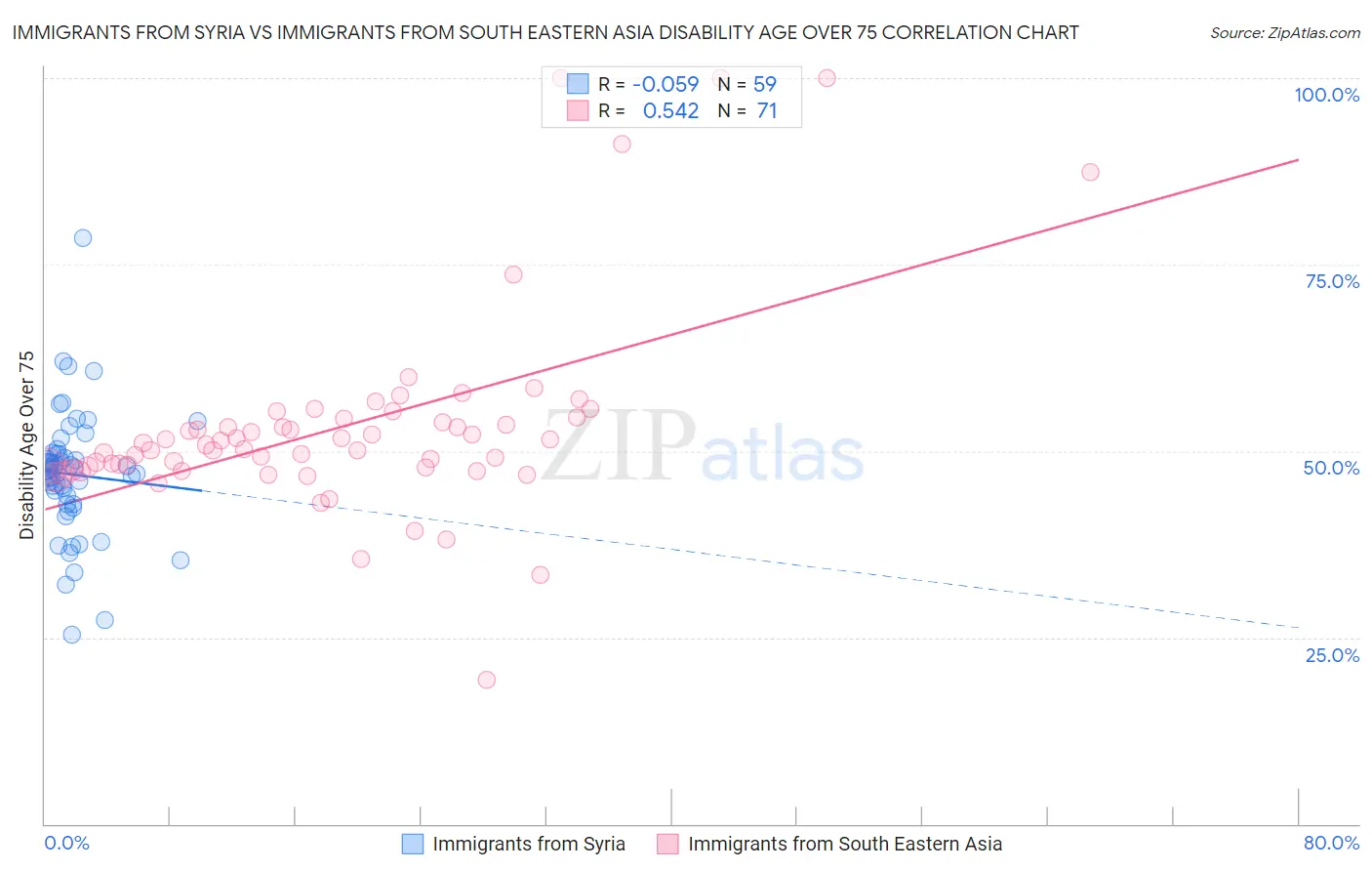 Immigrants from Syria vs Immigrants from South Eastern Asia Disability Age Over 75