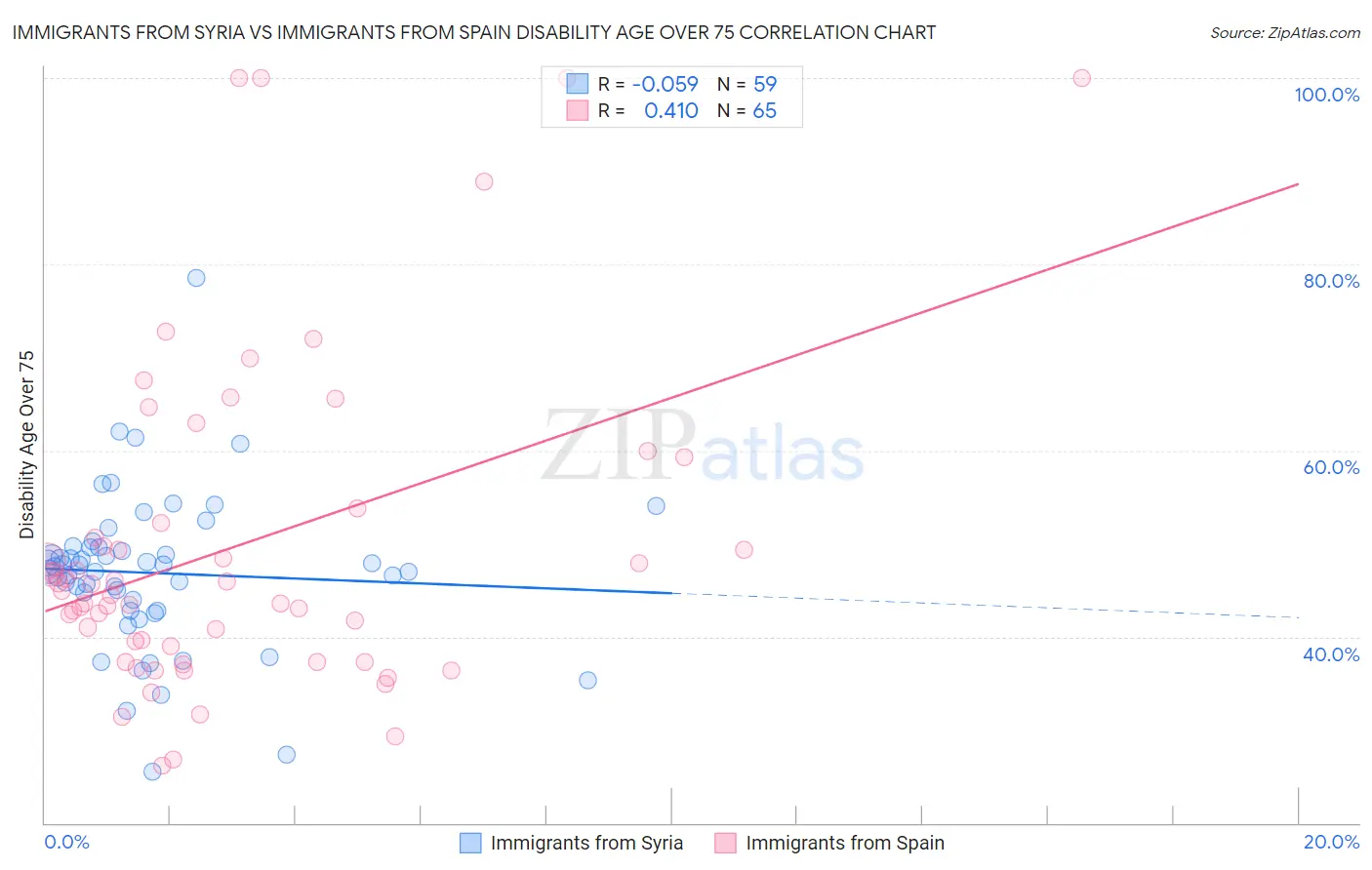 Immigrants from Syria vs Immigrants from Spain Disability Age Over 75