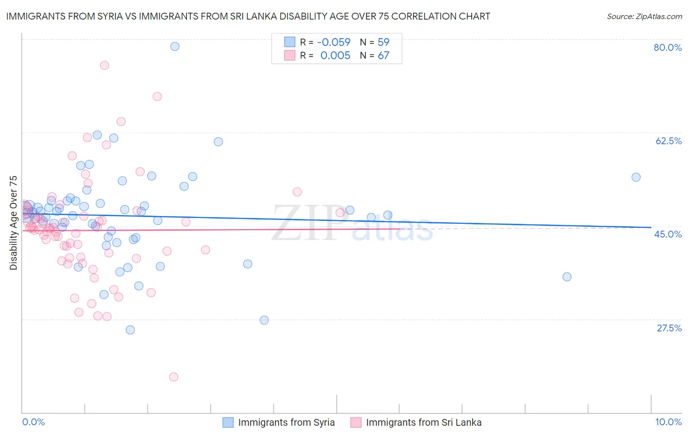 Immigrants from Syria vs Immigrants from Sri Lanka Disability Age Over 75
