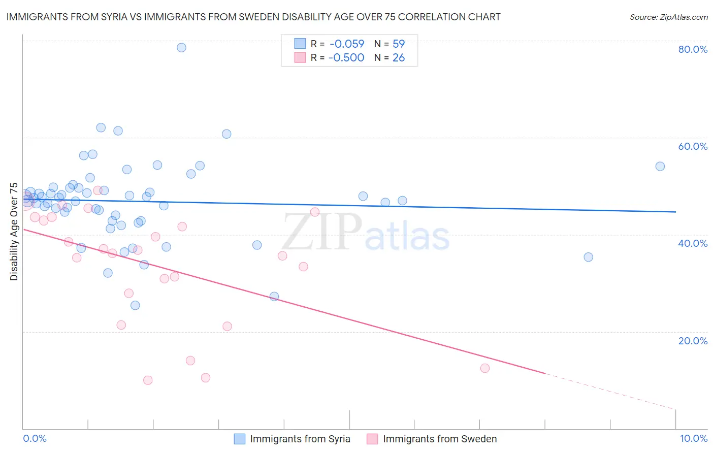 Immigrants from Syria vs Immigrants from Sweden Disability Age Over 75