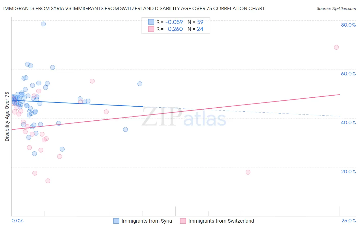 Immigrants from Syria vs Immigrants from Switzerland Disability Age Over 75